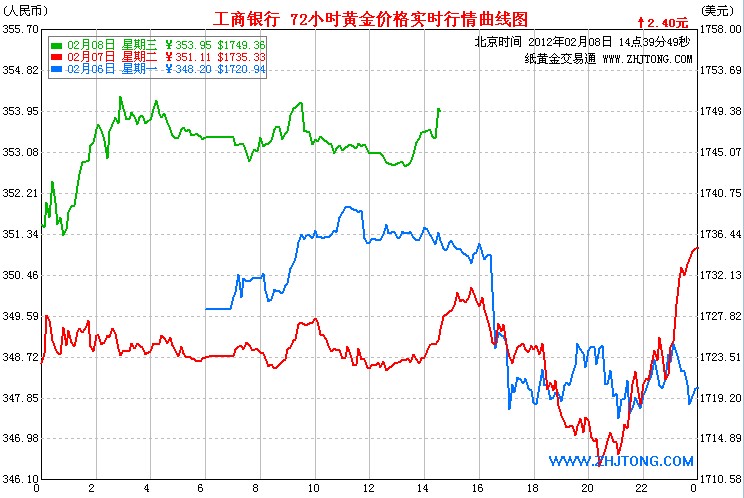 纸黄金价格走势图最新更新，市场分析、未来预测